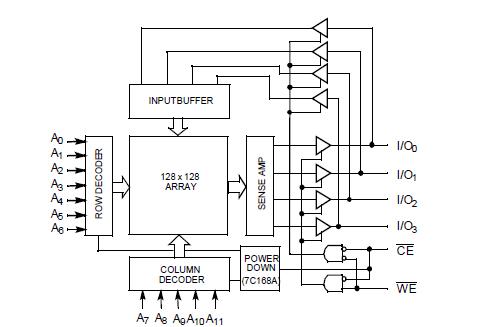 CY7C168A-15DMB block diagram
