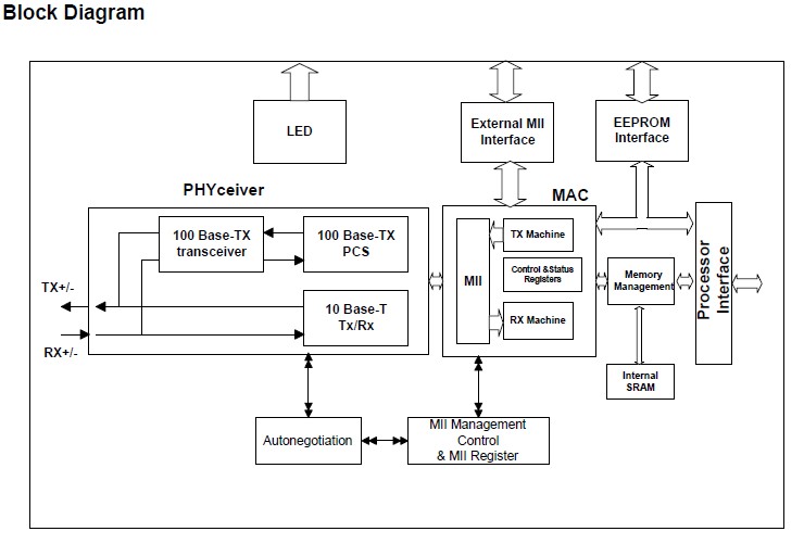 DM9000EP block diagram