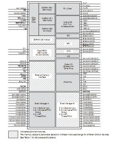 TMS320LF2407APGEA pin configuration