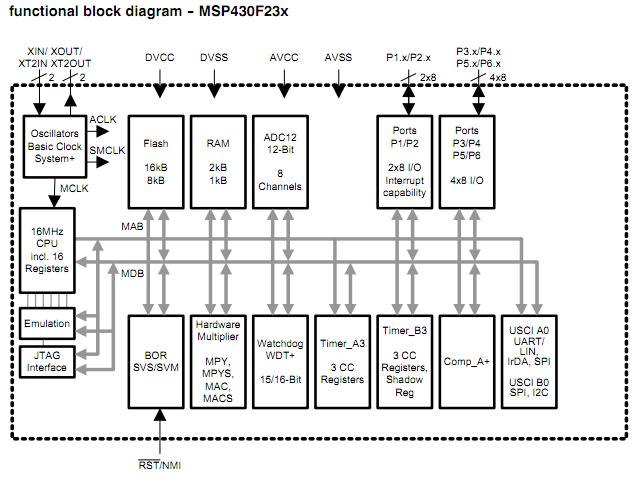 MSP430P325AIFN functional block diagram