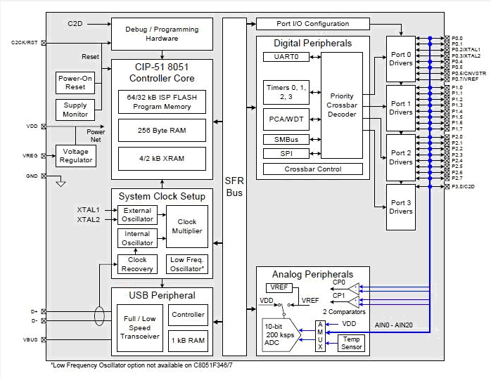C8051F340 block diagram