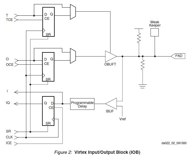 XCV300-5PQ240I block diagram