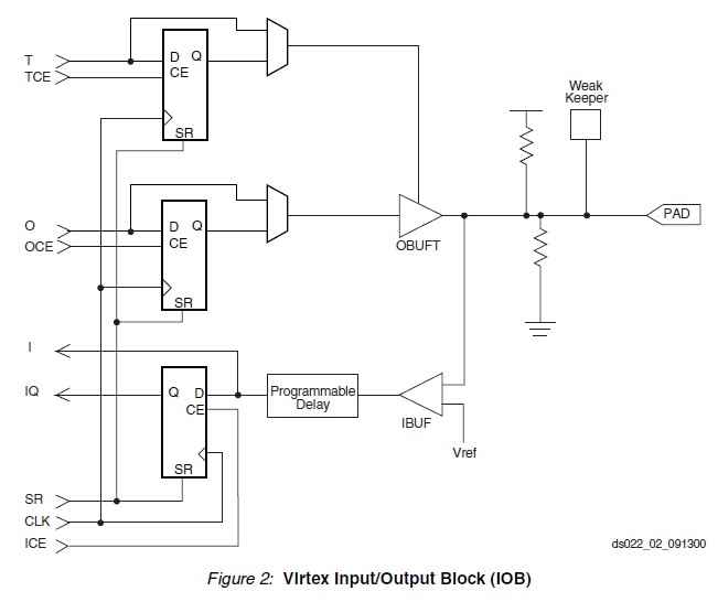 XCV200-4PQG240C block diagram