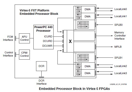 XC5VLX110-1FF1153C block diagram