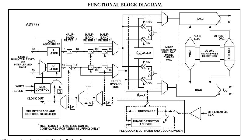 AD9777BSV block diagram
