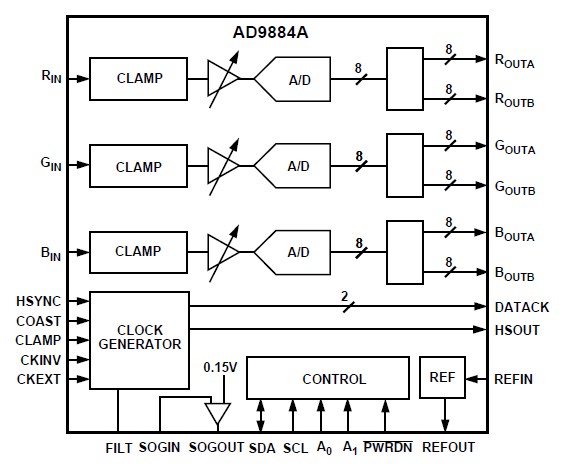 AD9884AKS-140 block diagram
