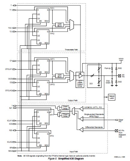 XC3S1000-4FTG256 block diagram