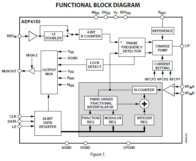 ADF4153BRUZ block diagram