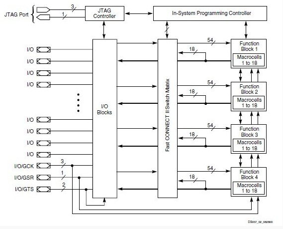 XC9572XL-10PC44C block diagram