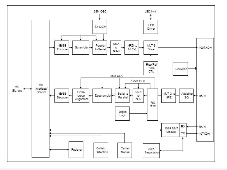 DM9161AEP block diagram
