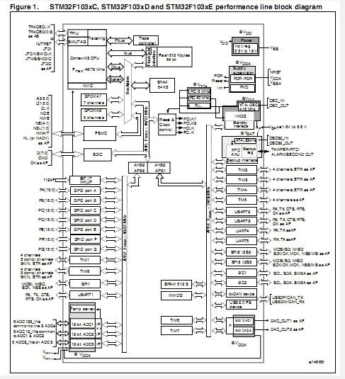 STM32F103VET6 block diagram