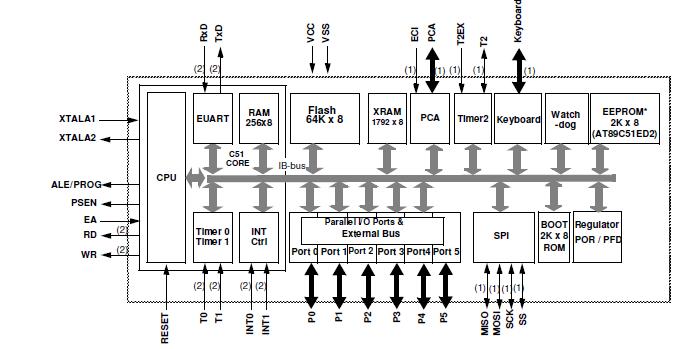 AT89C51ED2-UM block diagram