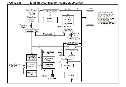 PIC12F519-E/P block diagram