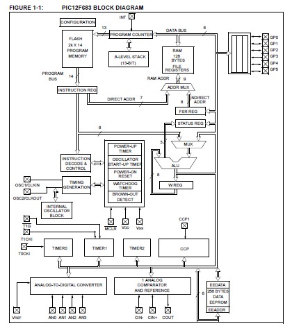 PIC12F683-E/MF block diagram