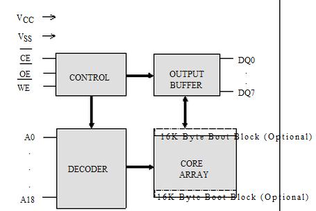 W29C040P-90 block diagram