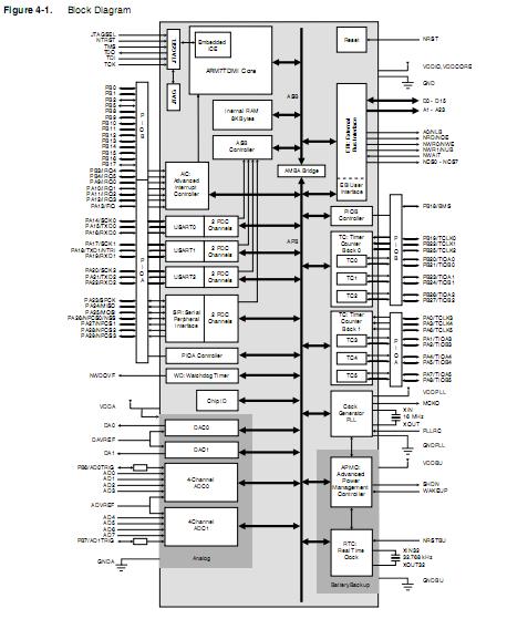 AT91M55800A-33AU block diagram