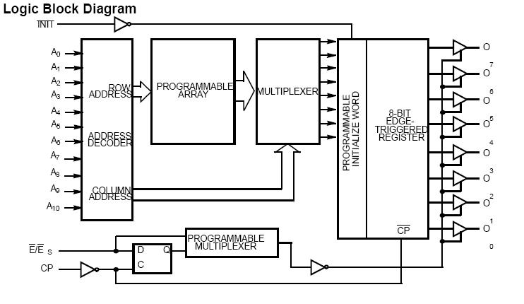 CY7C245A-35DMB block diagram