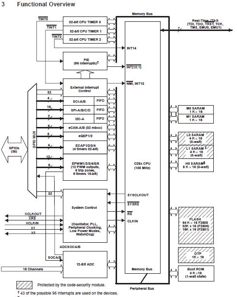 TMS320F2809ZGMA block diagram