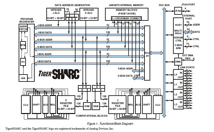 ADSP-TS201SABPZ060 block diagram