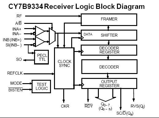 CY7B9334-270JXC block diagram