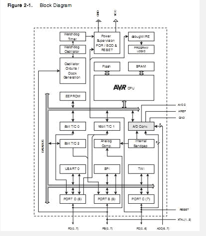ATMEGA88-20AU block diagram