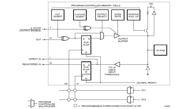 XC3142A-3PC84C block diagram