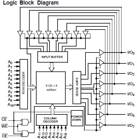 CY7C1049CV33-10ZC block diagram
