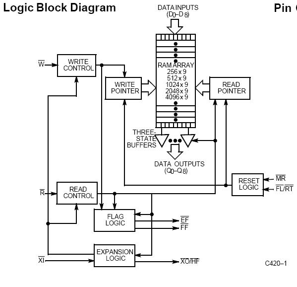 CY7C425-10PC block diagram