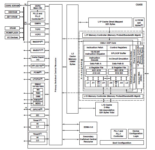 TMS320C6455BZTZA block diagram