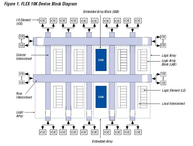 EPF10K10TC144-3N block diagram