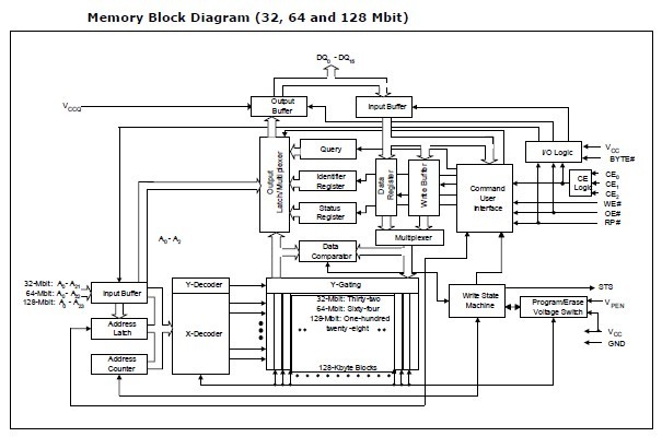 JS28F128J3D75A block diagram