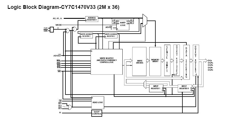 CY7C1470V33-167AXI block diagram