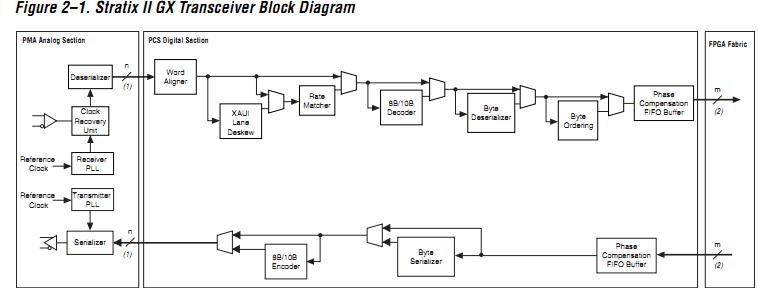 EP2SGX90FF1508C3 block diagram