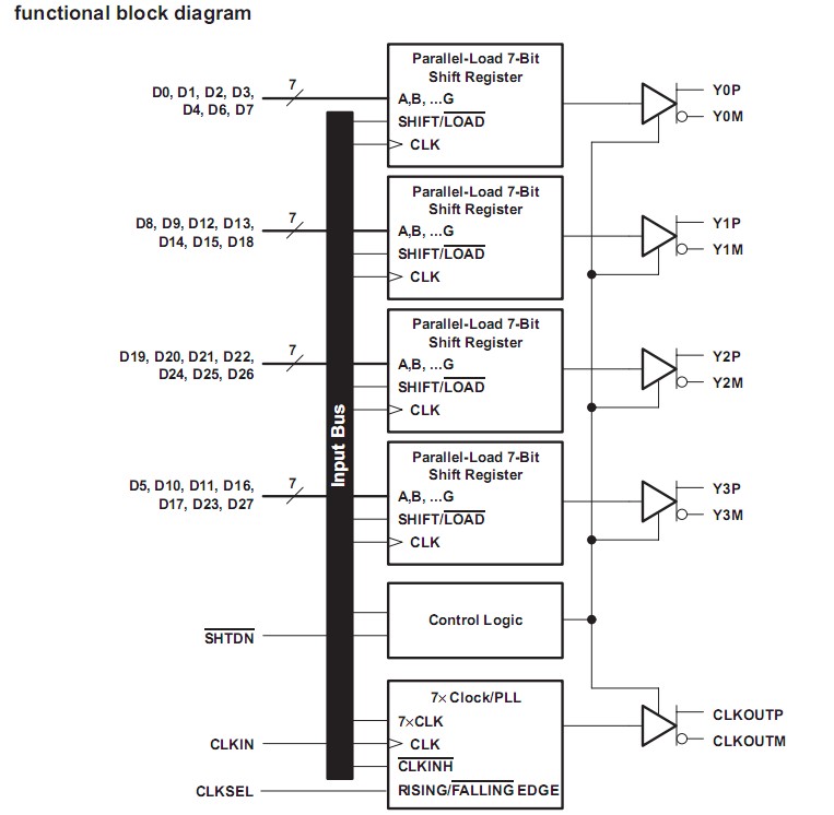 SN75LVDS83 functional block diagram