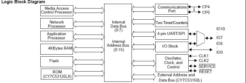 CY7C53120L8-32SXI block diagram