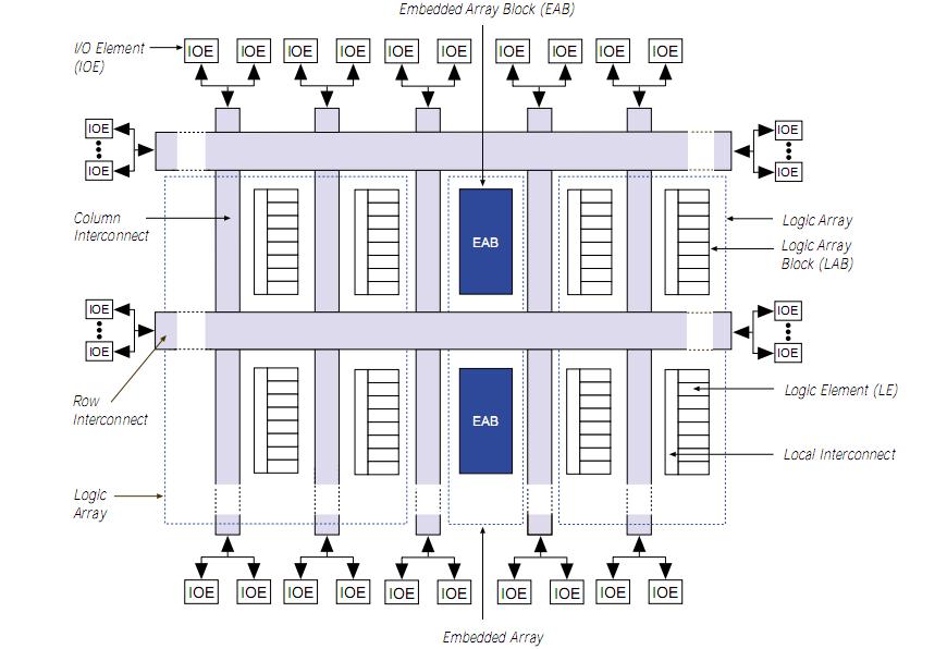 EP1K50FC256-2 block diagram