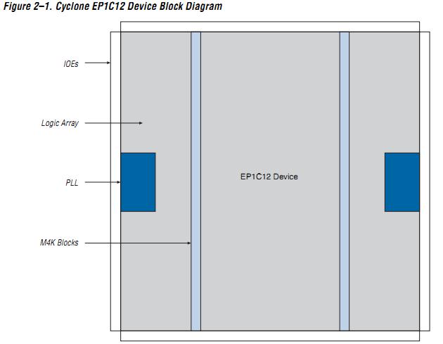 EP1C6F256C7N block diagram