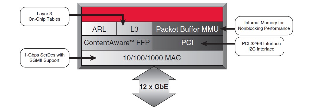  BCM5696KPB pin connection