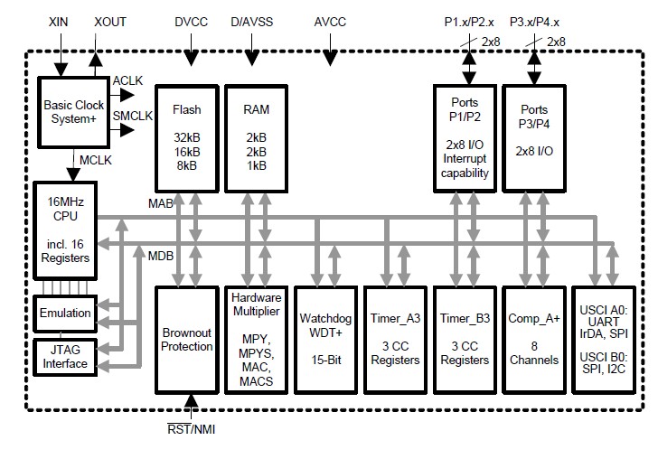MSP430F2350 block diagram