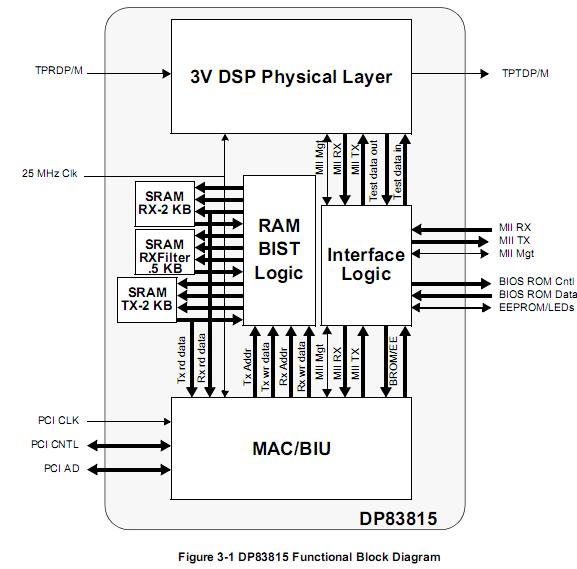 DP83815DUJB block diagram