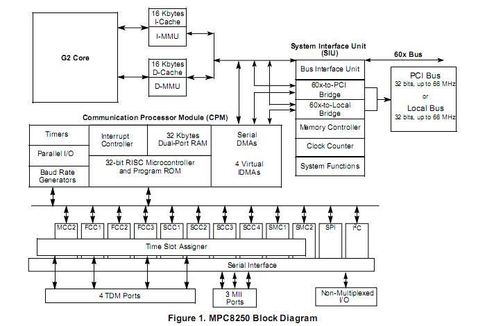 MPC8250ACVVMHBC block diagram