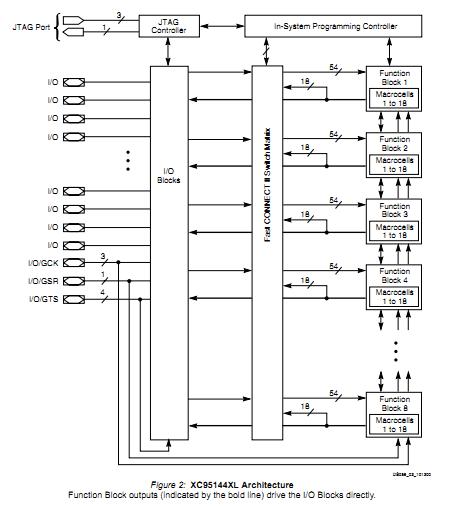 XC95144XL-10TQG144C block diagram