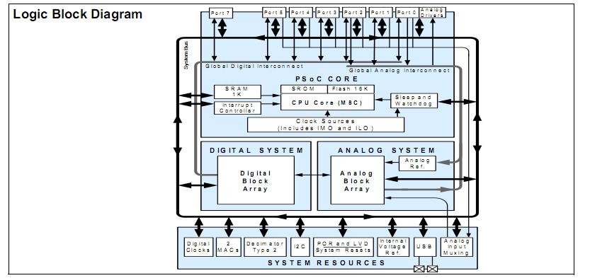 CY8C24894-24LFXI block diagram