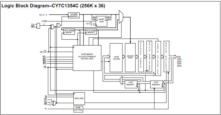 CY7C1354C-200AXCT logic block diagram