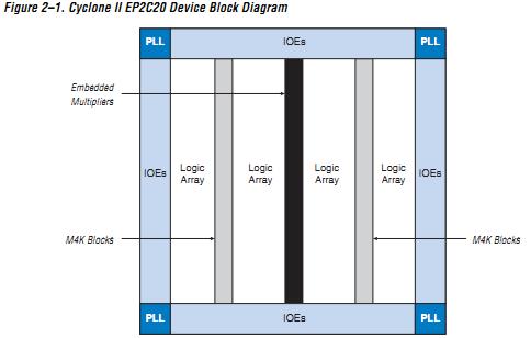 EP2C35F672C7 block diagram