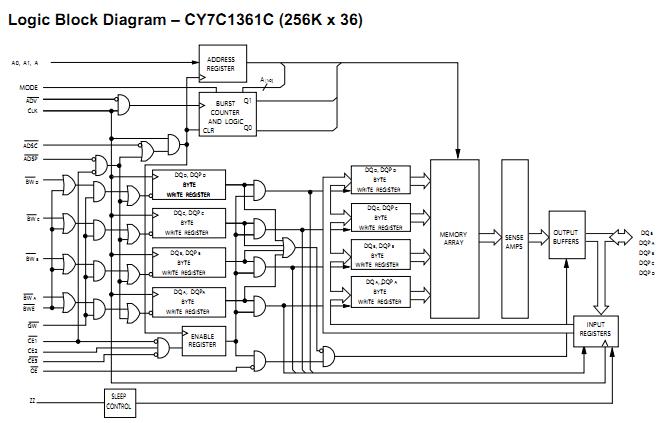 CY7C1361C-100BGC logic block diagram