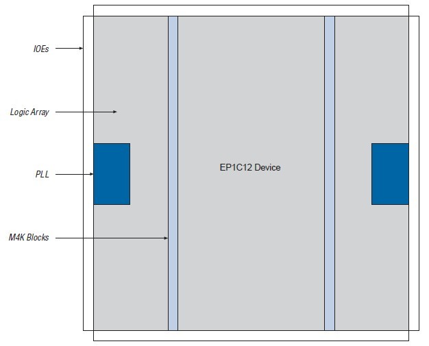 EP1C6F256I7N block diagram