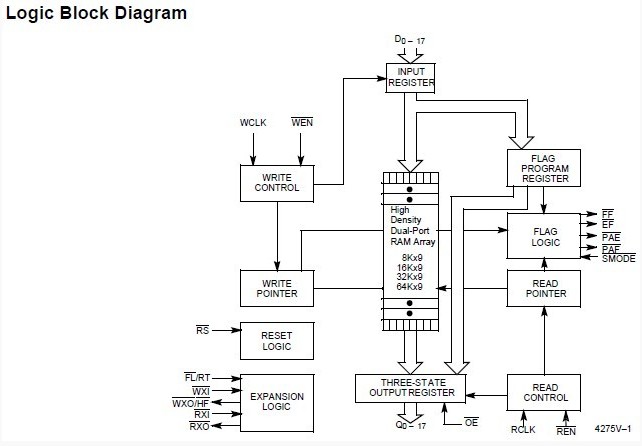 CY7C428-65DMB logic block diagram