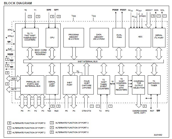 P80C552EBA/08 block diagram