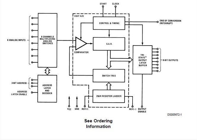 ADC0809CCN diagram